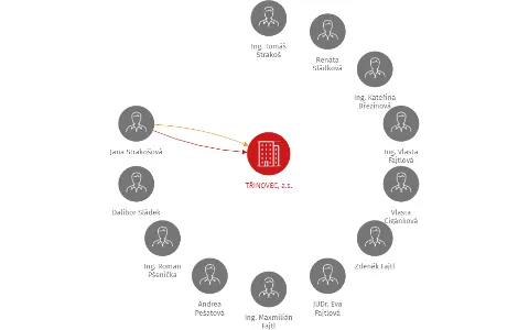 TŘINOVEC, a.s., IČO: 27824284: vizualizace vztahů osob a společností