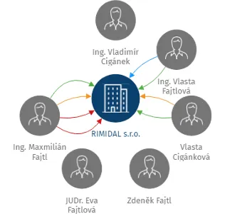 RIMIDAL s.r.o., IČO: 27824390: vizualizace vztahů osob a společností