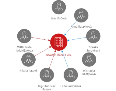NAVARA REALTY a.s., IČO: 27824659: vizualizace vztahů osob a společností