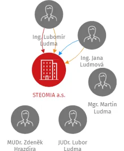 STEOMIA a.s., IČO: 27824667: vizualizace vztahů osob a společností