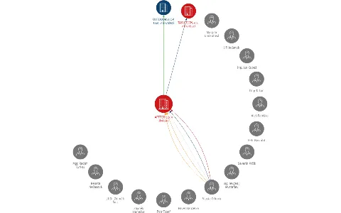 APTFOR a.s. v likvidaci, IČO: 27824675: vizualizace vztahů osob a společností
