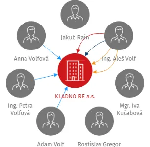 KLADNO RE a.s., IČO: 27825035: vizualizace vztahů osob a společností