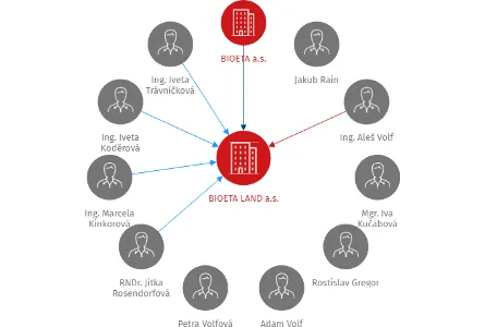 BIOETA LAND a.s., IČO: 27825159: vizualizace vztahů osob a společností