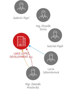 LAND LOPEZ DEVELOPMENT a.s., IČO: 27825230: vizualizace vztahů osob a společností