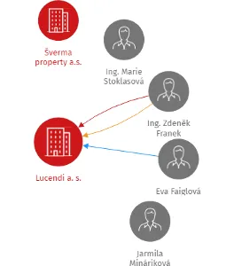 Lucendi a. s., IČO: 27825418: vizualizace vztahů osob a společností