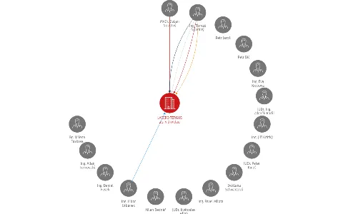 LACERO TERGUS a.s. v likvidaci, IČO: 27825434: vizualizace vztahů osob a společností