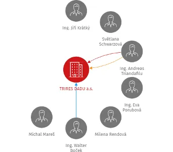 TRIRES DADU a.s., IČO: 27825451: vizualizace vztahů osob a společností