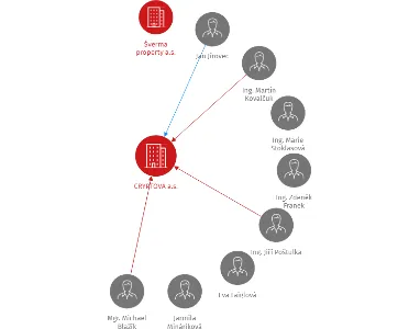 CRYPTOVA a.s., IČO: 27825477: vizualizace vztahů osob a společností