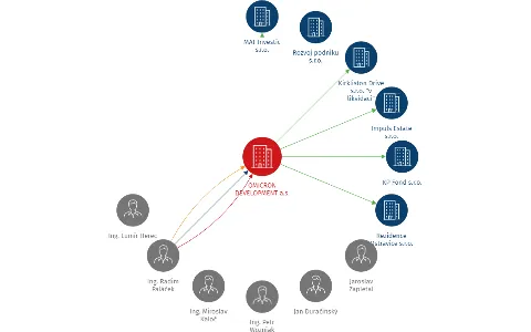 OMICRON DEVELOPMENT a.s., IČO: 27825485: vizualizace vztahů osob a společností