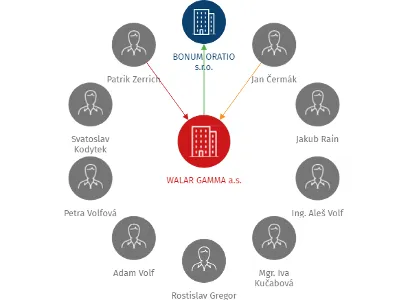 WALAR GAMMA a.s., IČO: 27825604: vizualizace vztahů osob a společností