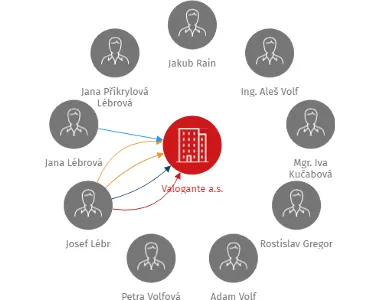 Valogante a.s., IČO: 27825663: vizualizace vztahů osob a společností