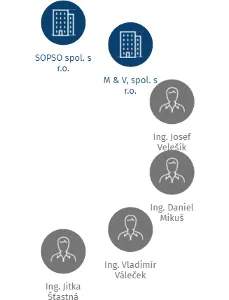 M & V HOLDING a.s., IČO: 27825710: vizualizace vztahů osob a společností