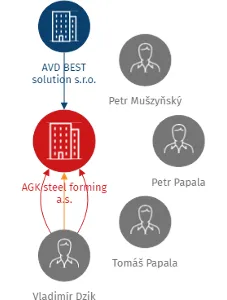 AGK steel forming a.s., IČO: 27825736: vizualizace vztahů osob a společností