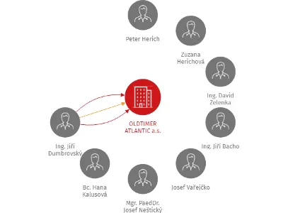 OLDTIMER ATLANTIC a.s., IČO: 27825868: vizualizace vztahů osob a společností