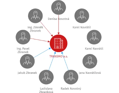 TRANSMO a.s., IČO: 27825906: vizualizace vztahů osob a společností