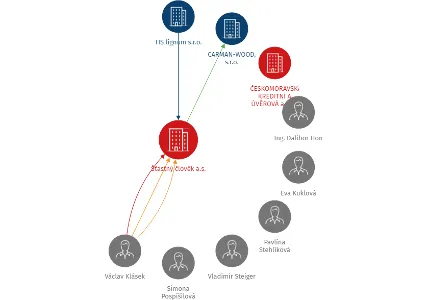 Šťastný člověk a.s., IČO: 27825922: vizualizace vztahů osob a společností