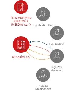 GB Capital a.s., IČO: 27825973: vizualizace vztahů osob a společností
