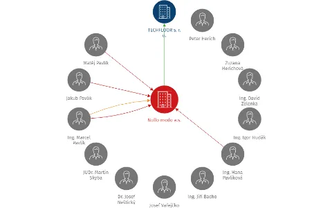 Nullo modo a.s., IČO: 27826023: vizualizace vztahů osob a společností