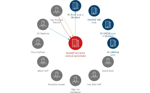 FAVORIT HOLDING akciová společnost, IČO: 27826104: vizualizace vztahů osob a společností