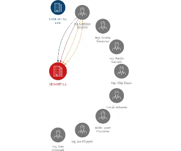 SECHMET a.s., IČO: 27826112: vizualizace vztahů osob a společností