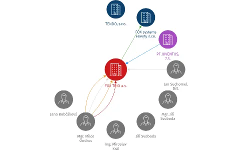 FOX TRIO a.s., IČO: 27826139: vizualizace vztahů osob a společností