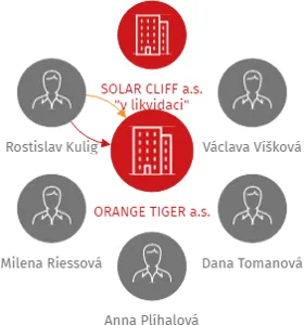 ORANGE TIGER a.s., IČO: 27826341: vizualizace vztahů osob a společností