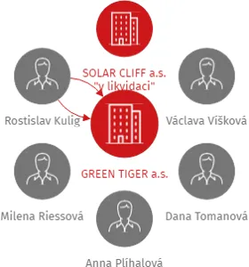 GREEN TIGER a.s., IČO: 27826376: vizualizace vztahů osob a společností