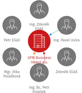 GFM Business Invest a.s., IČO: 27826457: vizualizace vztahů osob a společností