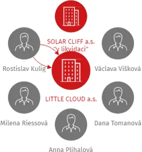 LITTLE CLOUD a.s., IČO: 27826562: vizualizace vztahů osob a společností
