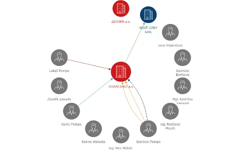 RIDANCIANO a.s., IČO: 27826660: vizualizace vztahů osob a společností