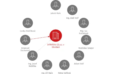 DITRITON CZ a.s. v likvidaci, IČO: 27826694: vizualizace vztahů osob a společností