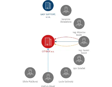CITYBOX a.s., IČO: 27826724: vizualizace vztahů osob a společností