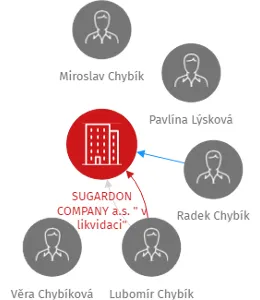 SUGARDON COMPANY a.s.