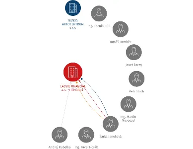 LASSIE FINANCIAL a.s. 