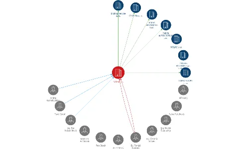 GANSA a.s., IČO: 27826791: vizualizace vztahů osob a společností