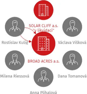 BROAD ACRES a.s., IČO: 27826821: vizualizace vztahů osob a společností