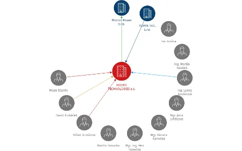 MOSPO TECHNOLOGIES a.s., IČO: 27826988: vizualizace vztahů osob a společností