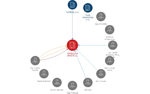 KAMENOLOM BRNIŠTĚ a.s., IČO: 27827011: vizualizace vztahů osob a společností