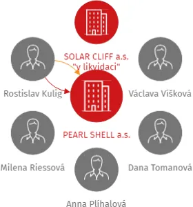 PEARL SHELL a.s., IČO: 27827020: vizualizace vztahů osob a společností