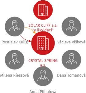 CRYSTAL SPRING a.s., IČO: 27827071: vizualizace vztahů osob a společností