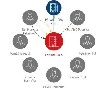 Korkut50 a.s., IČO: 27827101: vizualizace vztahů osob a společností