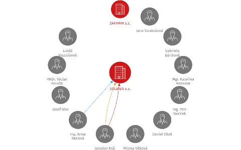 SOLBIEN a.s., IČO: 27827143: vizualizace vztahů osob a společností