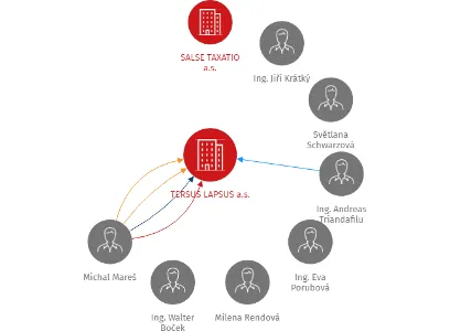 Vizualizace vztahů osob a společností - TERSUS LAPSUS a.s.