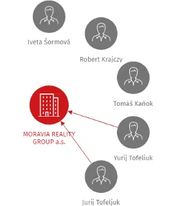 MORAVIA REALITY GROUP a.s., IČO: 27827364: vizualizace vztahů osob a společností