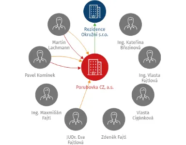 Porubovka CZ, a.s., IČO: 27827526: vizualizace vztahů osob a společností