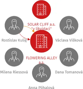 FLOWERING ALLEY a.s., IČO: 27827810: vizualizace vztahů osob a společností