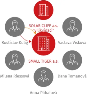 SMALL TIGER a.s., IČO: 27827836: vizualizace vztahů osob a společností