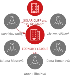 ECONOMY LEAGUE a.s., IČO: 27828077: vizualizace vztahů osob a společností