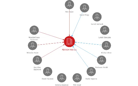 FEXINOM MAX a.s., IČO: 27828115: vizualizace vztahů osob a společností