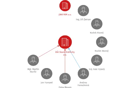 Vizualizace vztahů osob a společností - Důl Staré Oldřůvky a.s.